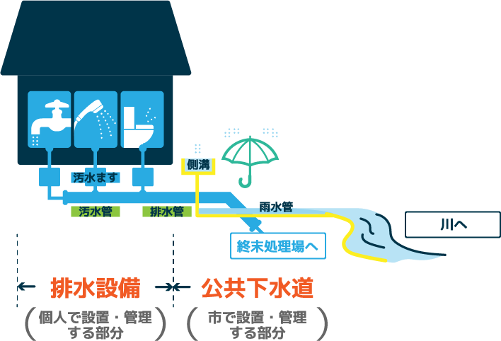 排水設備とは